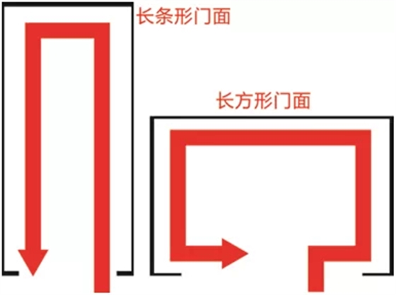 化妝品柜臺(tái)專賣店“回”字主路線