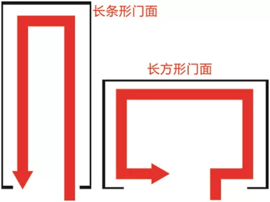 化妝品柜臺專賣店“回”字主路線